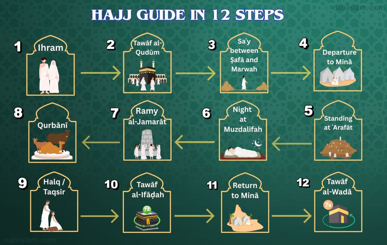 How to performed Hajj? (Manasik Hajj in urdu)